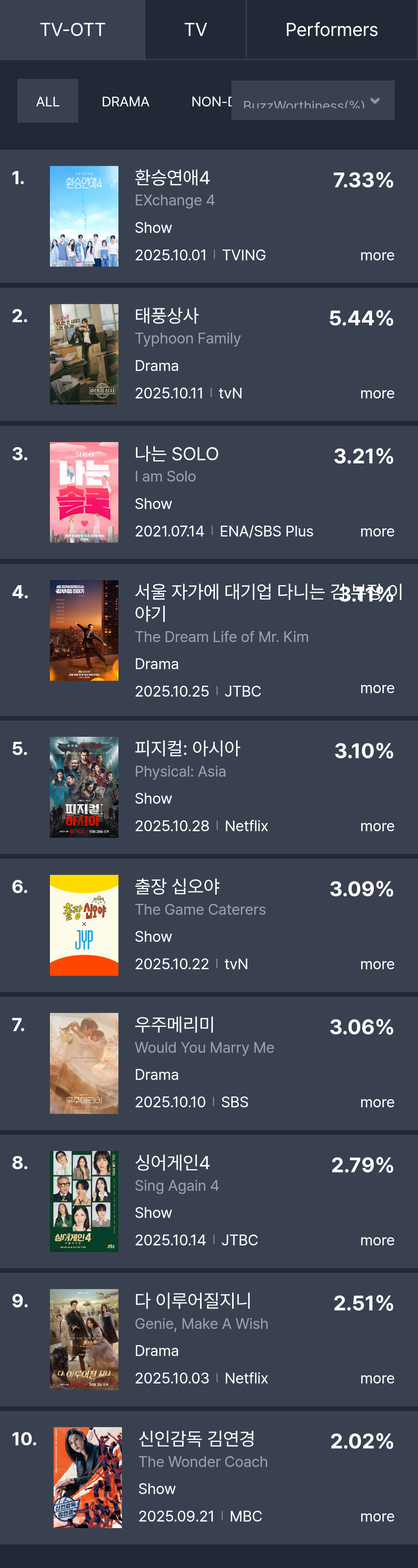 [정보/소식] 10월 5주차 화제성 표 | 인스티즈