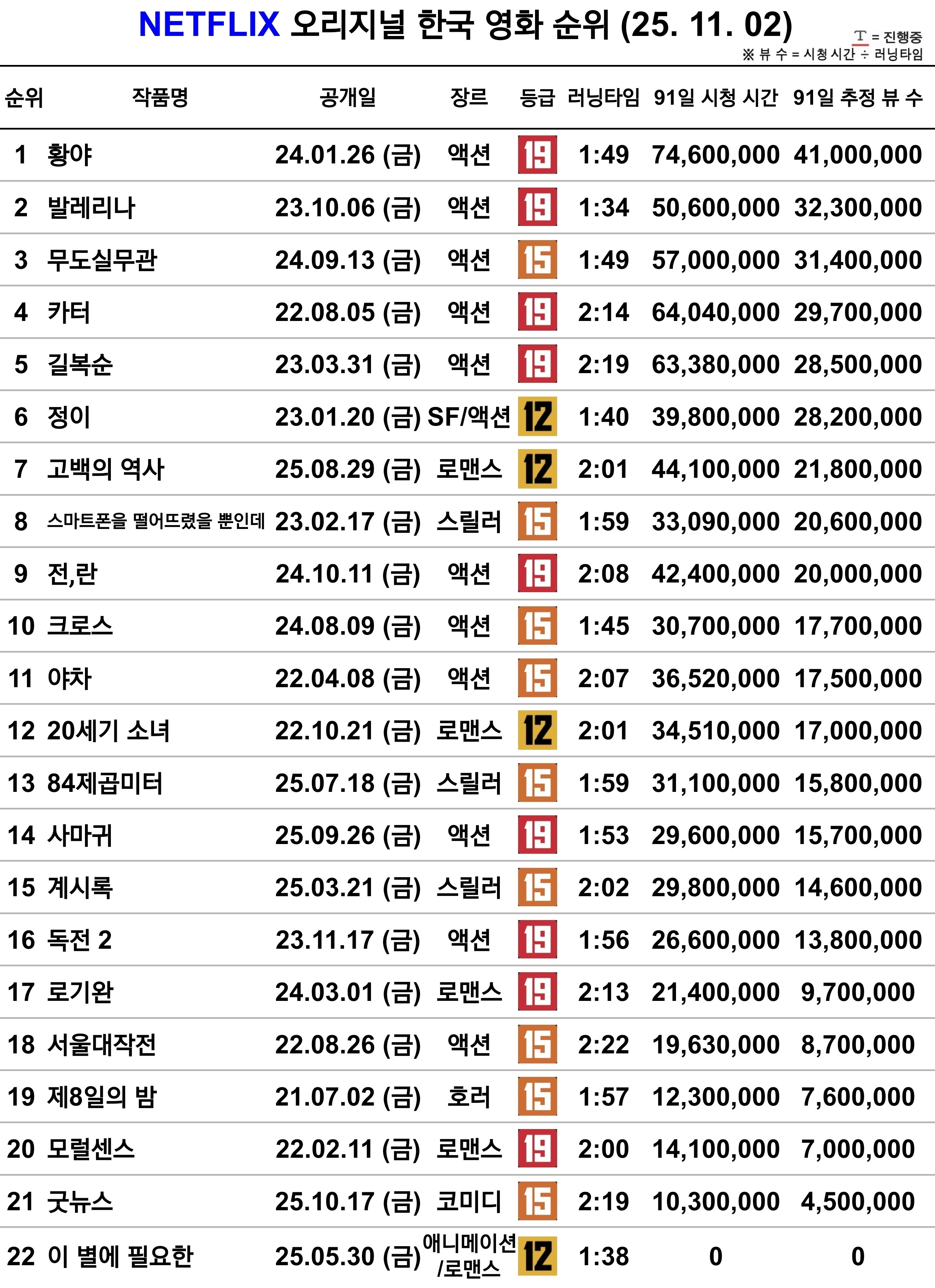 [정보/소식] 25.11.2 넷플릭스 오리지널 한국 영화 드라마, 전세계 인기 순위 | 인스티즈
