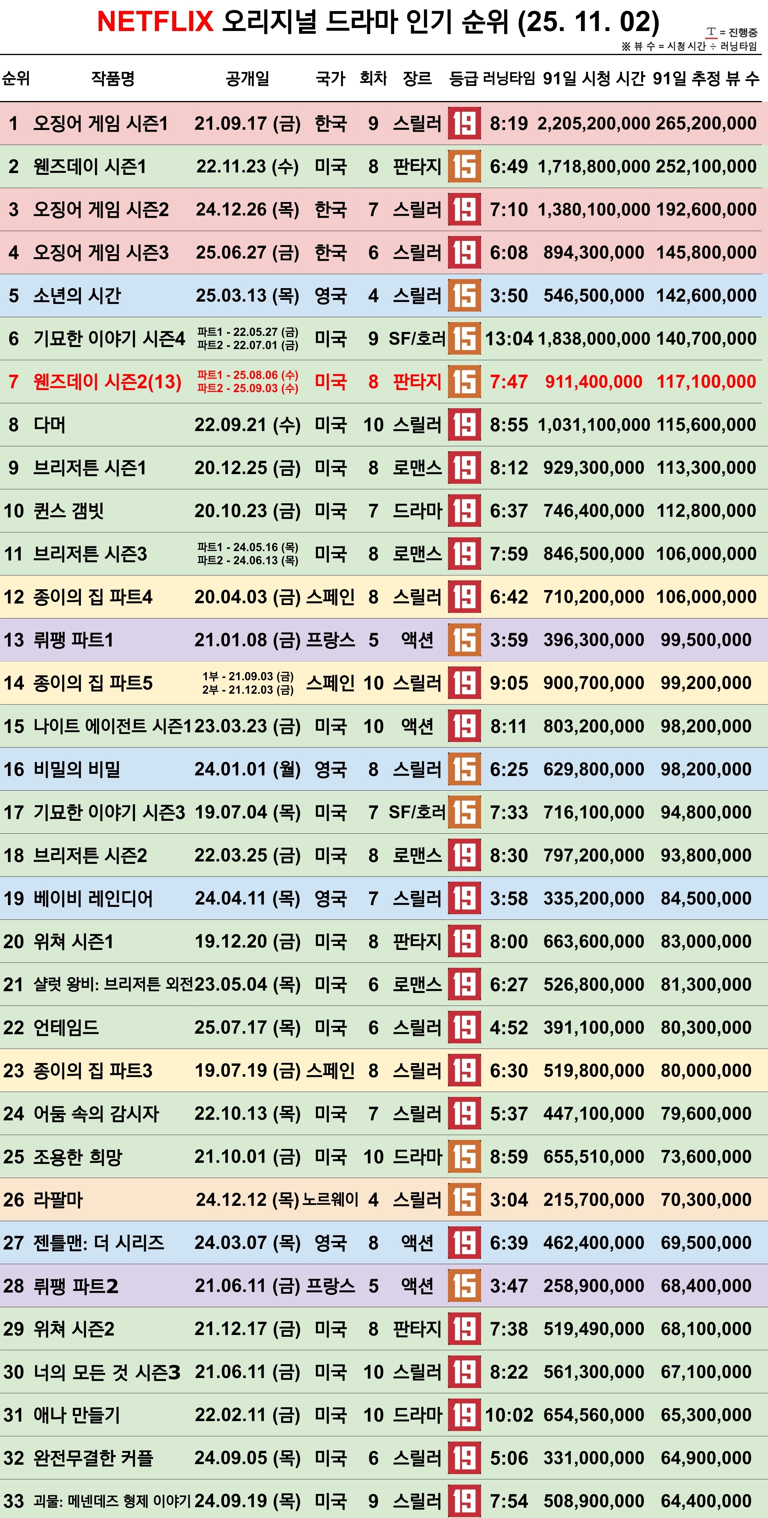 [정보/소식] 25.11.2 넷플릭스 오리지널 한국 영화 드라마, 전세계 인기 순위 | 인스티즈