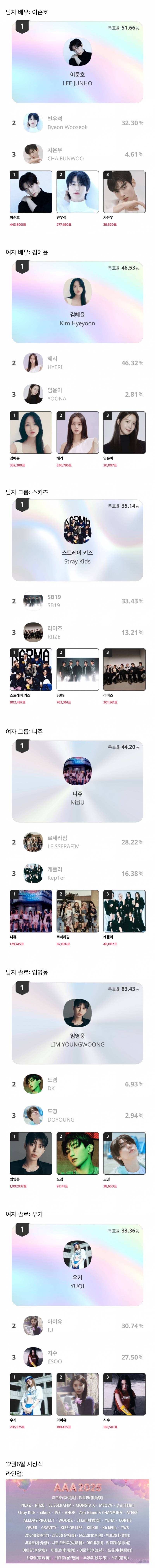 오늘자 투표 끝난 AAA 인기상 결과 | 인스티즈