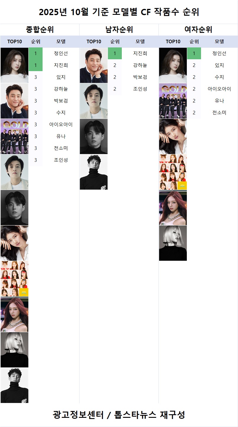 [정보/소식] 10월 CF작품수 1위 정인선·지진희, 남녀 톱10 분석 (광고모델순위) | 인스티즈