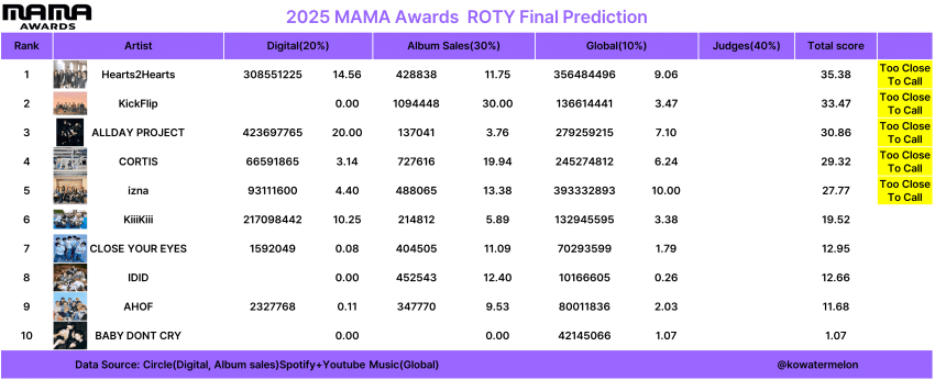 [잡담] 보넥도 예측 1위는 절대적인 기준이 아닌데? | 인스티즈