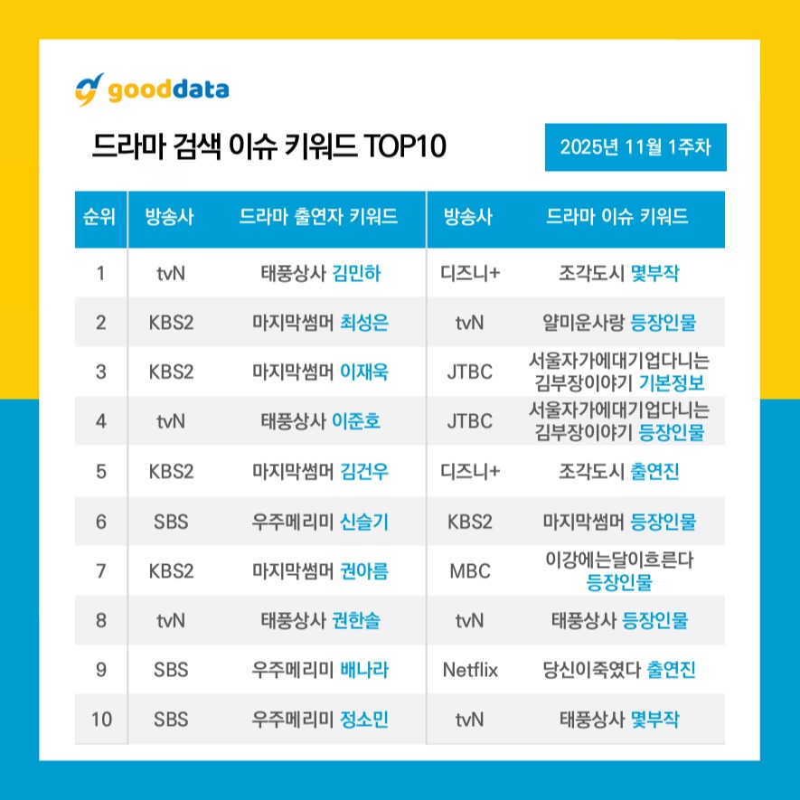 [잡담] 2025년 11월 1주차 드라마-OTT 검색반응/검색이슈키워드 | 인스티즈