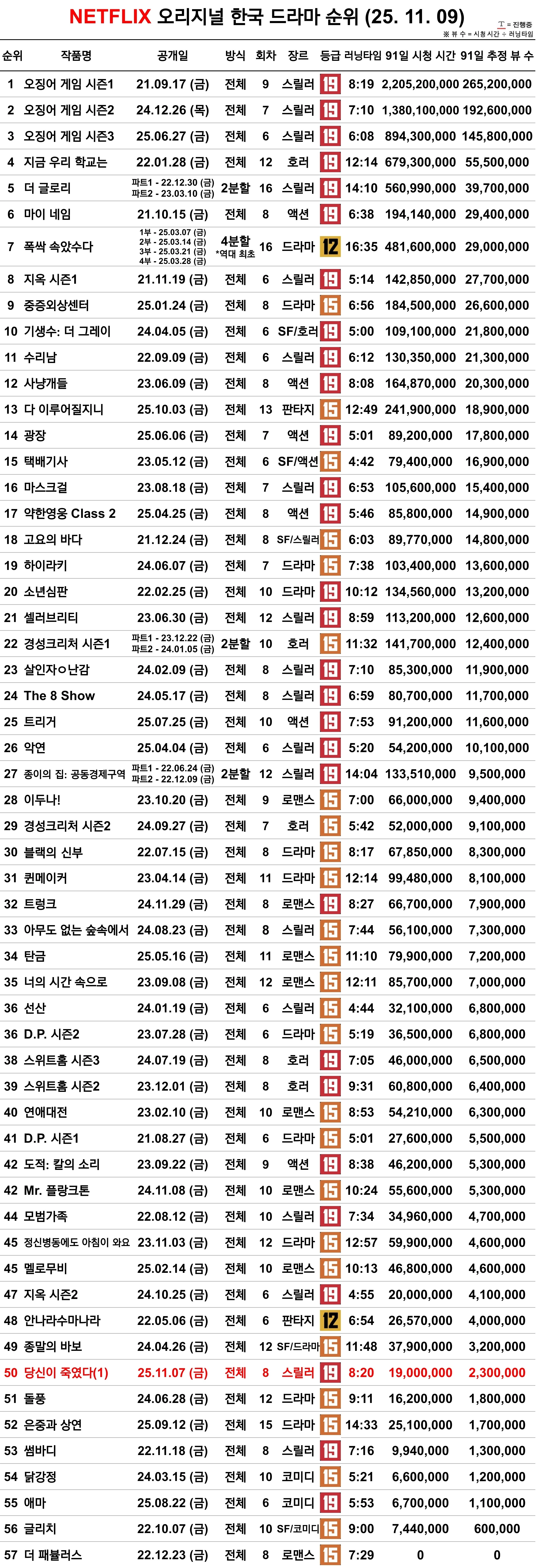 [정보/소식] 지난주 넷플릭스 드라마 인기 순위 | 인스티즈