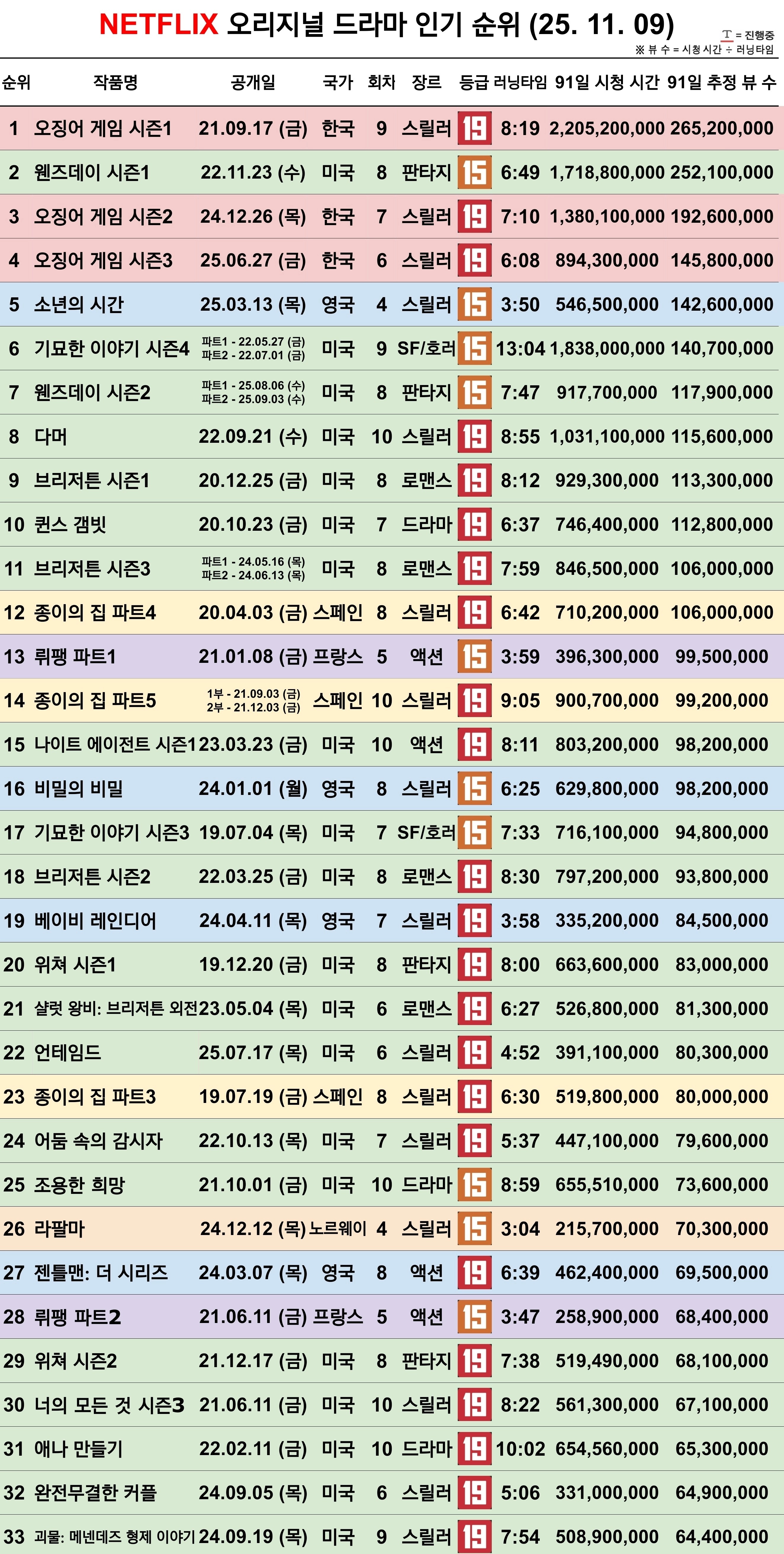 [정보/소식] 지난주 넷플릭스 드라마 인기 순위 | 인스티즈