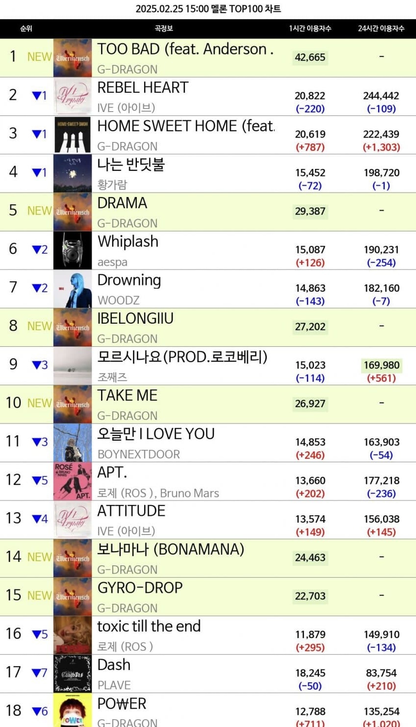 [잡담] 올해 멜뮤 대상 싹쓸이 예정인 가수 | 인스티즈