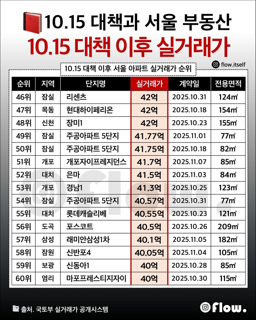 [잡담] 시장분석) 10.15 부동산 대책 이후 서울 고가아파트 실거래 순위 | 인스티즈