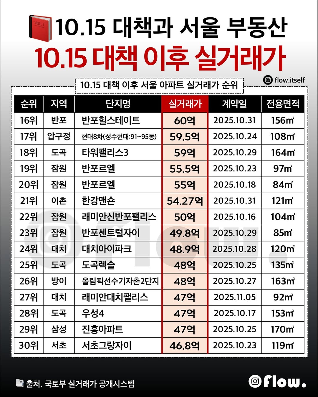 [잡담] 시장분석) 10.15 부동산 대책 이후 서울 고가아파트 실거래 순위 | 인스티즈