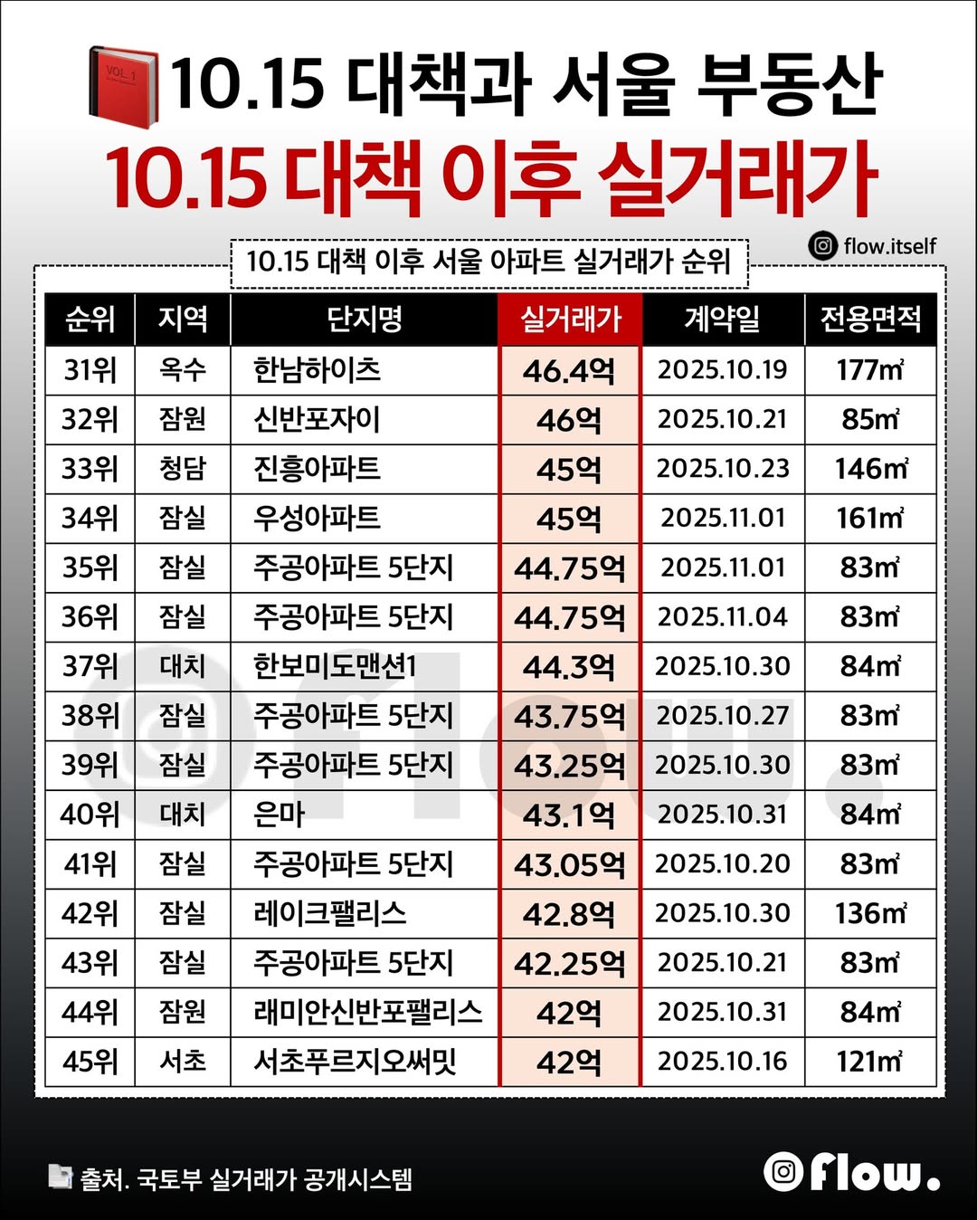 [잡담] 시장분석) 10.15 부동산 대책 이후 서울 고가아파트 실거래 순위 | 인스티즈