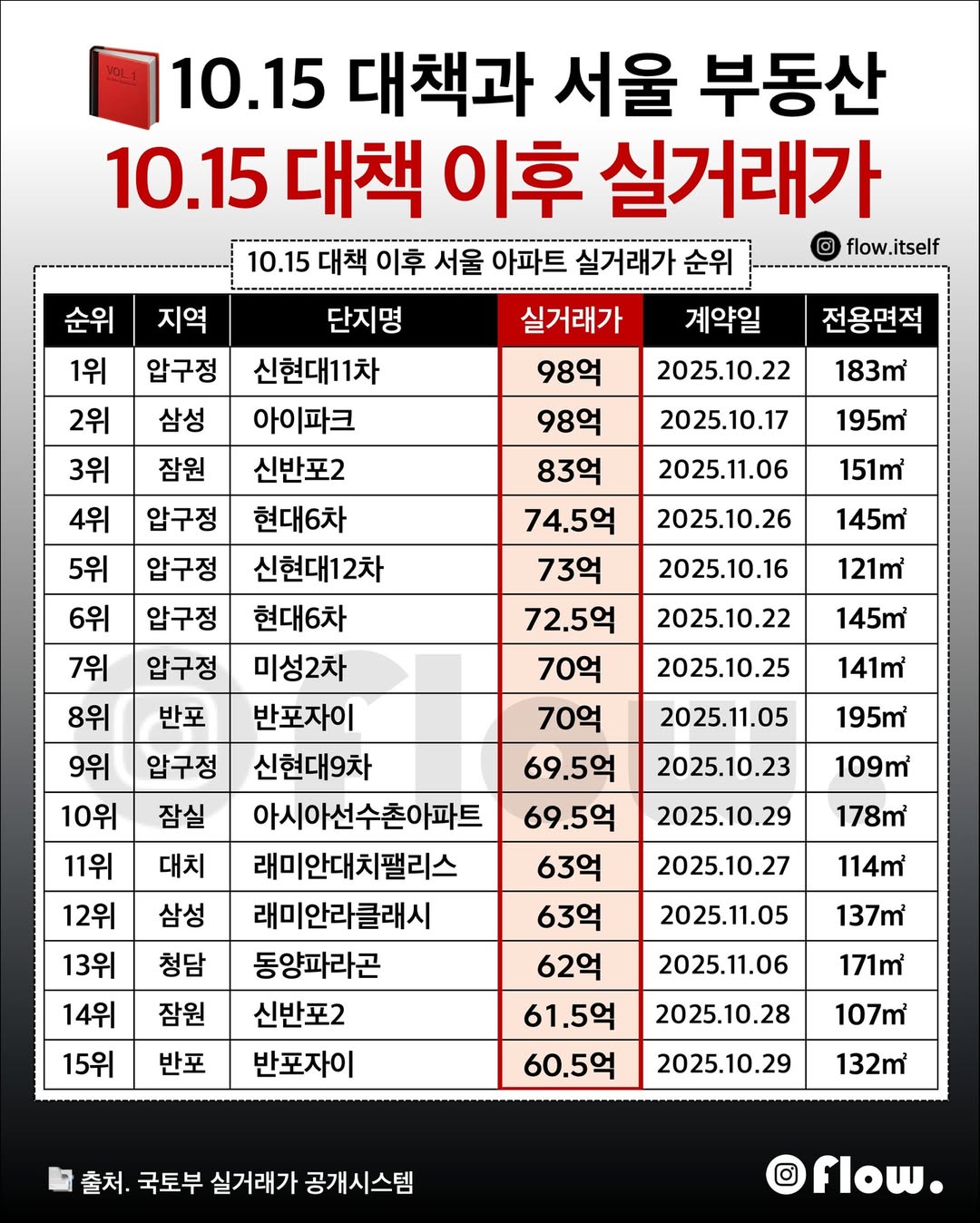 [잡담] 시장분석) 10.15 부동산 대책 이후 서울 고가아파트 실거래 순위 | 인스티즈