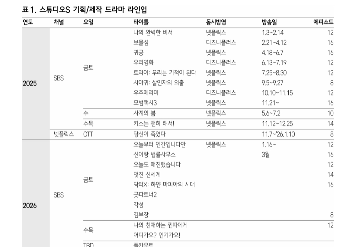 [잡담] 증권사 리포트에 뜬 스튜디오S 드라마 라인업 | 인스티즈
