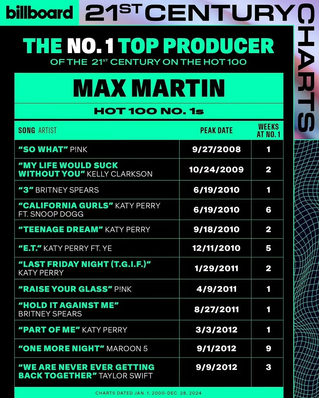 [잡담] 맥스마틴 = 위캔드, 테일러, 레이디가가 등등이랑 작업한 업계 탑 | 인스티즈