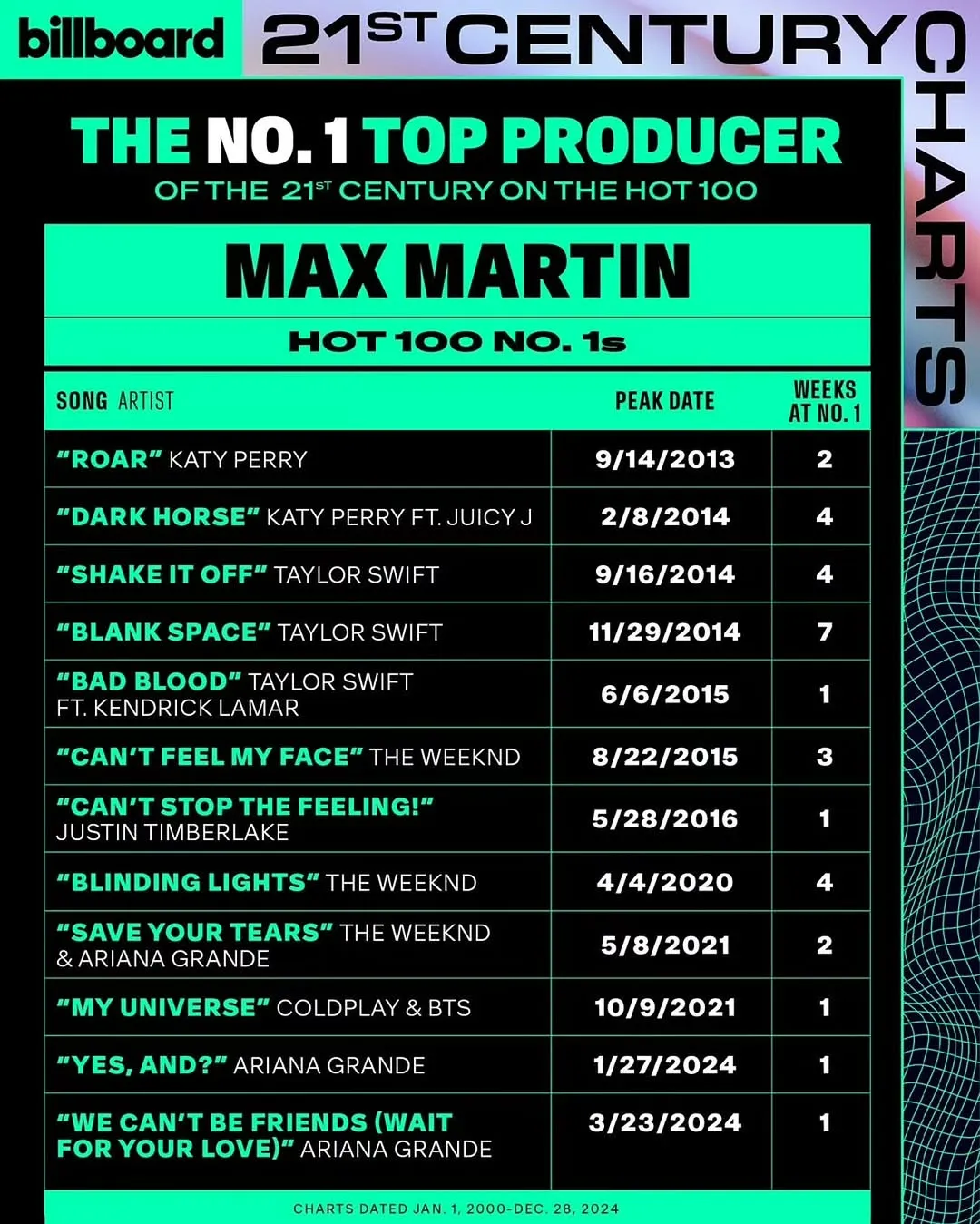 [잡담] 맥스마틴 = 위캔드, 테일러, 레이디가가 등등이랑 작업한 업계 탑 | 인스티즈