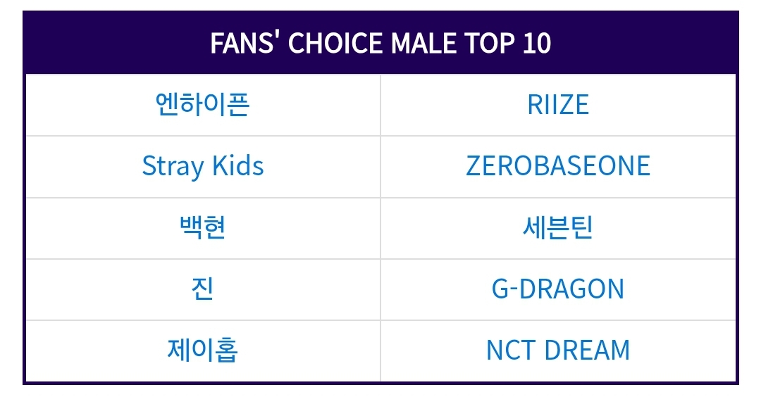 [정보/소식] MAMA 팬스초이스 TOP 10 최종 우승 | 인스티즈