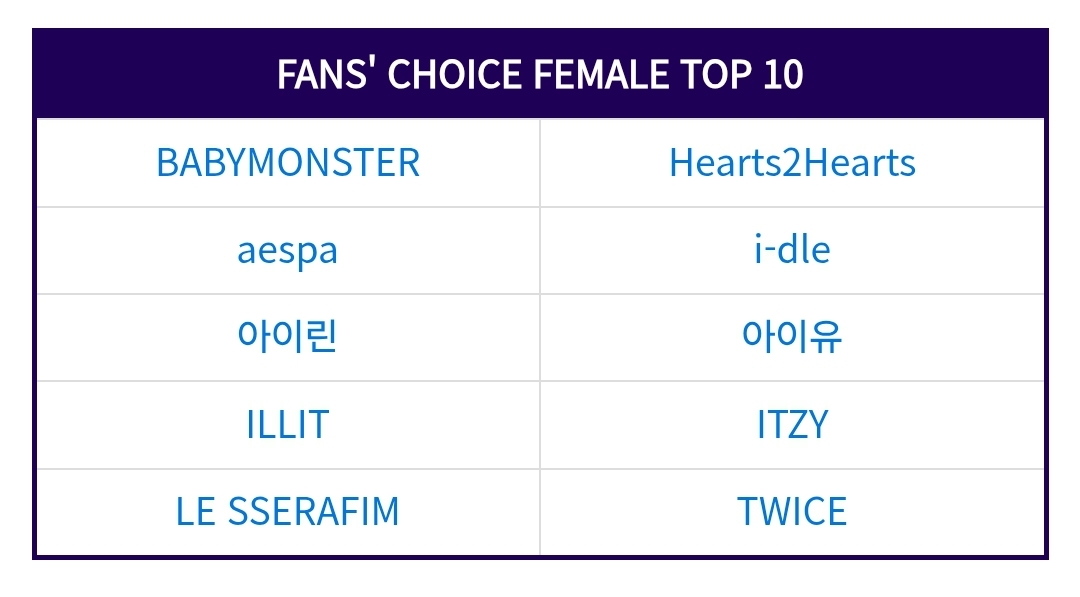 [정보/소식] MAMA 팬스초이스 TOP 10 최종 우승 | 인스티즈