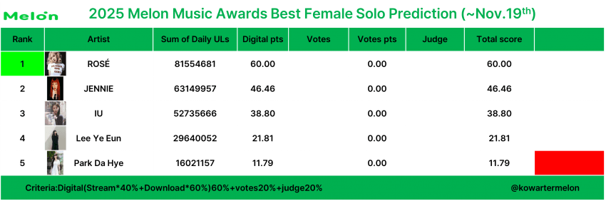 [정보/소식] 음원 집계 끝난 멜론뮤직어워드 (mma) 수상 예측표 | 인스티즈