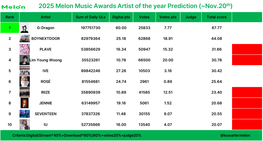 [정보/소식] 음원 집계 끝난 멜론뮤직어워드 (mma) 수상 예측표 | 인스티즈