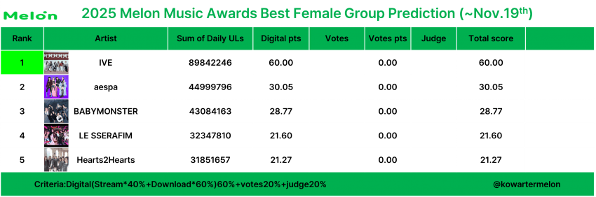 [정보/소식] 음원 집계 끝난 멜론뮤직어워드 (mma) 수상 예측표 | 인스티즈