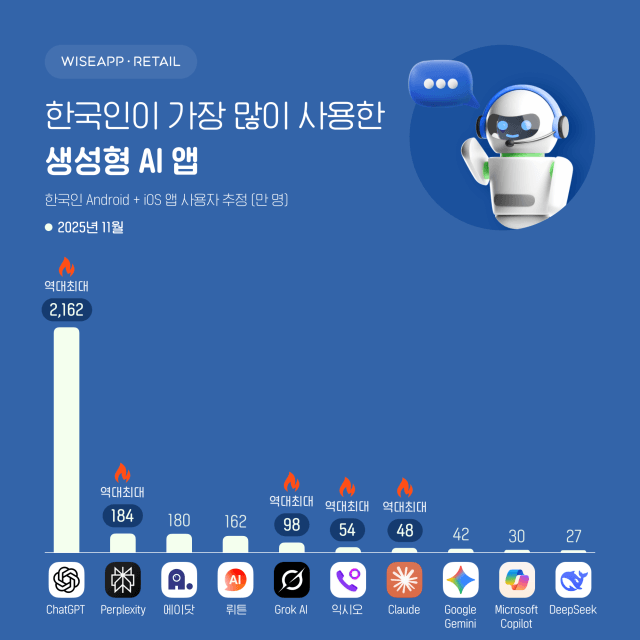[잡담] 와 한국인들 진짜 챗지피티 의존도 높구나… | 인스티즈
