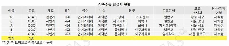2026 수능 만점자 5명.jpg | 인스티즈