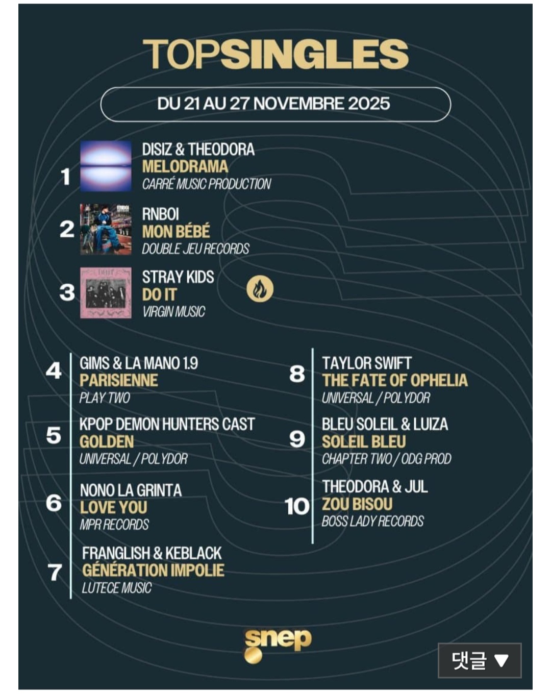 [정보/소식] 프랑스 탑싱글차트 스키즈 3위로 차트인 | 인스티즈