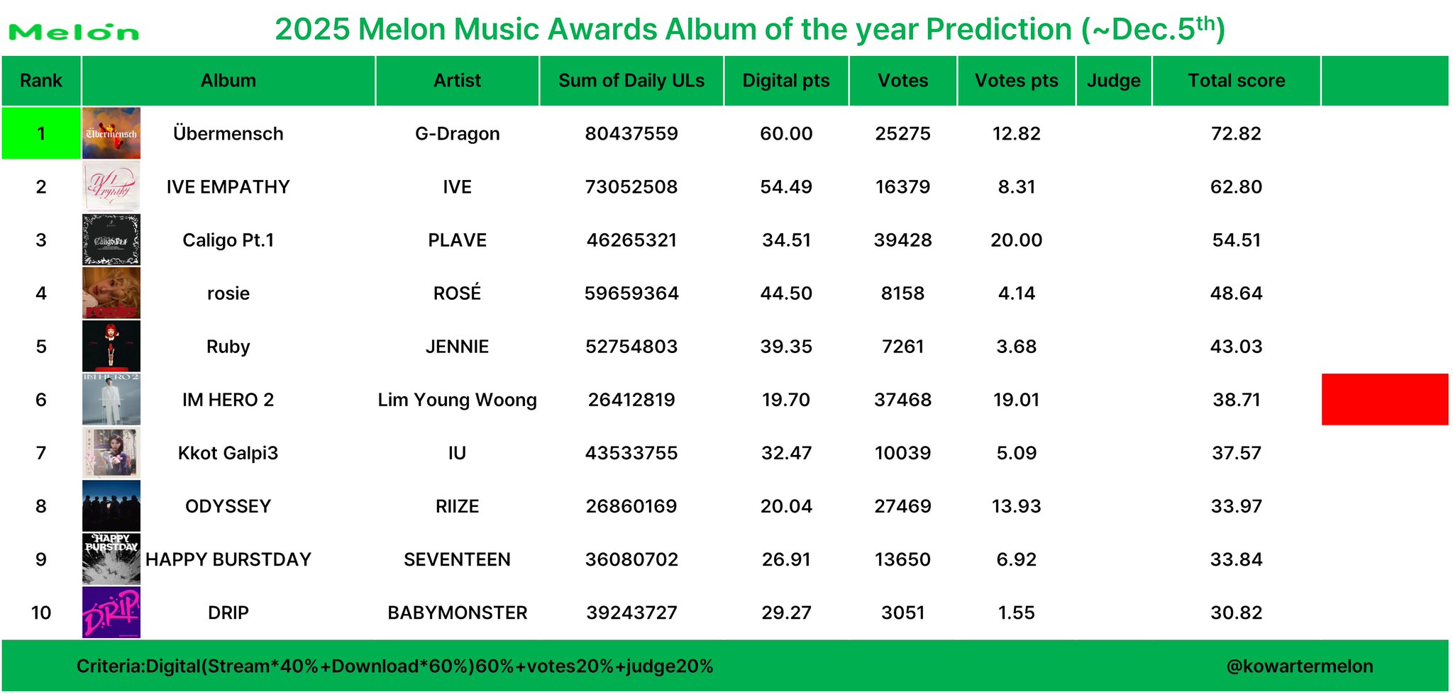 [정리글] 1일차 투표 반영된 멜뮤 예측표 | 인스티즈