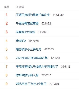 [잡담] 친애하는X 어제 웨이보 검색 3,4위 찍었네 | 인스티즈