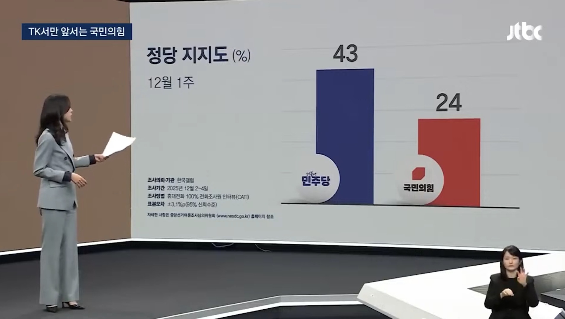 [정보/소식] 12월 1주차 정당지지도 (한국갤럽) | 인스티즈