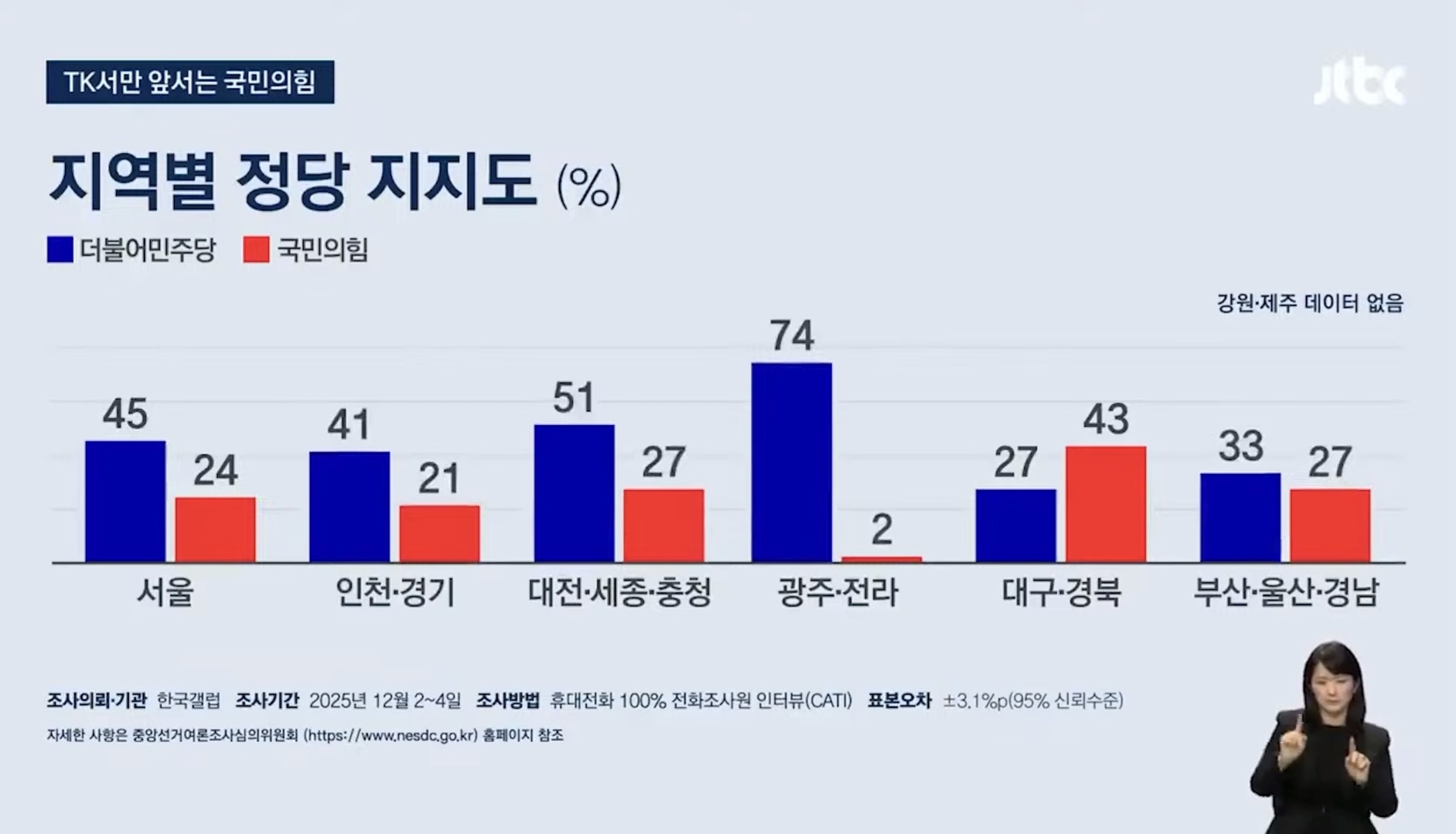 [정보/소식] 12월 1주차 정당지지도 (한국갤럽) | 인스티즈