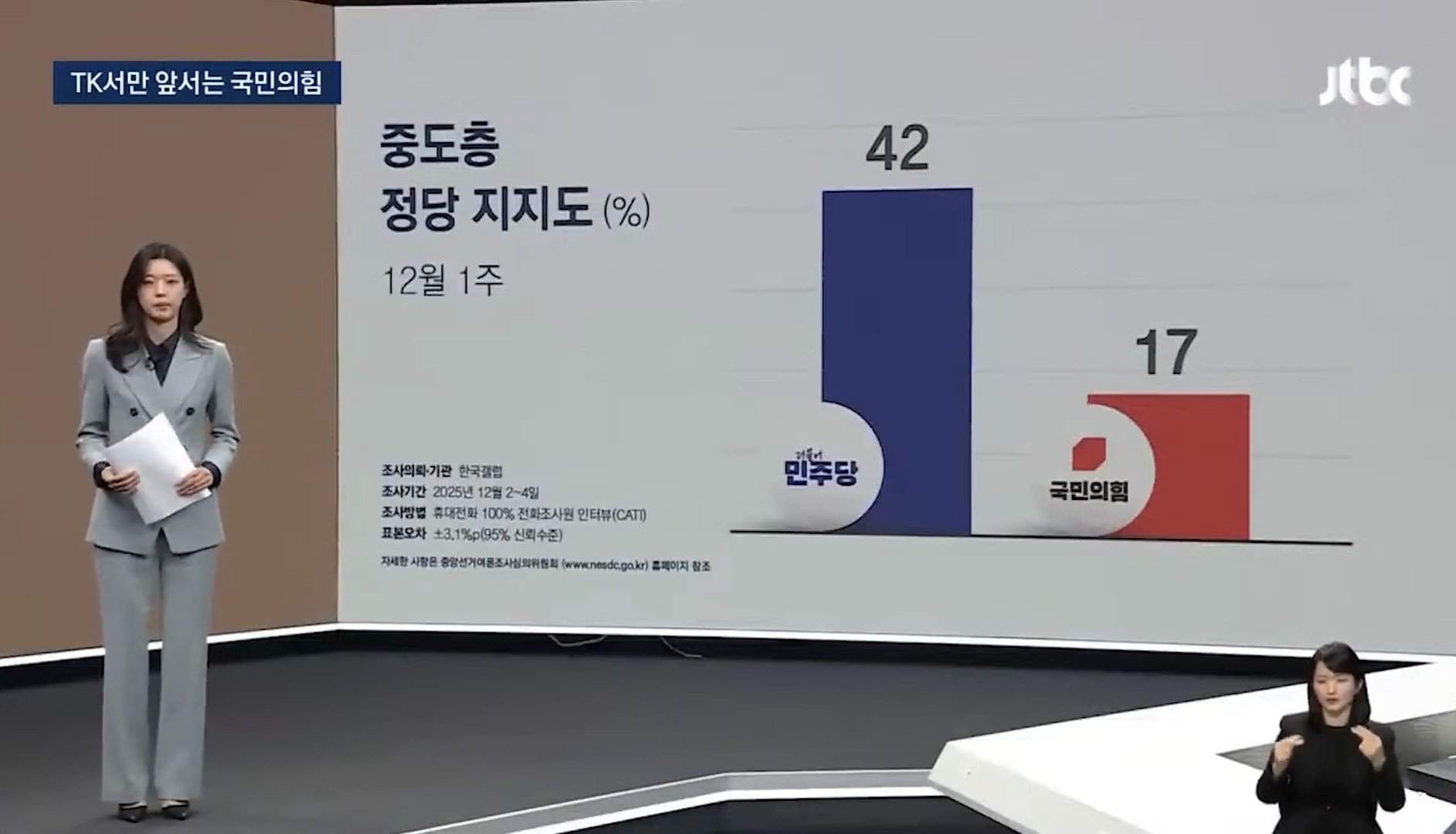 [정보/소식] 12월 1주차 정당지지도 (한국갤럽) | 인스티즈