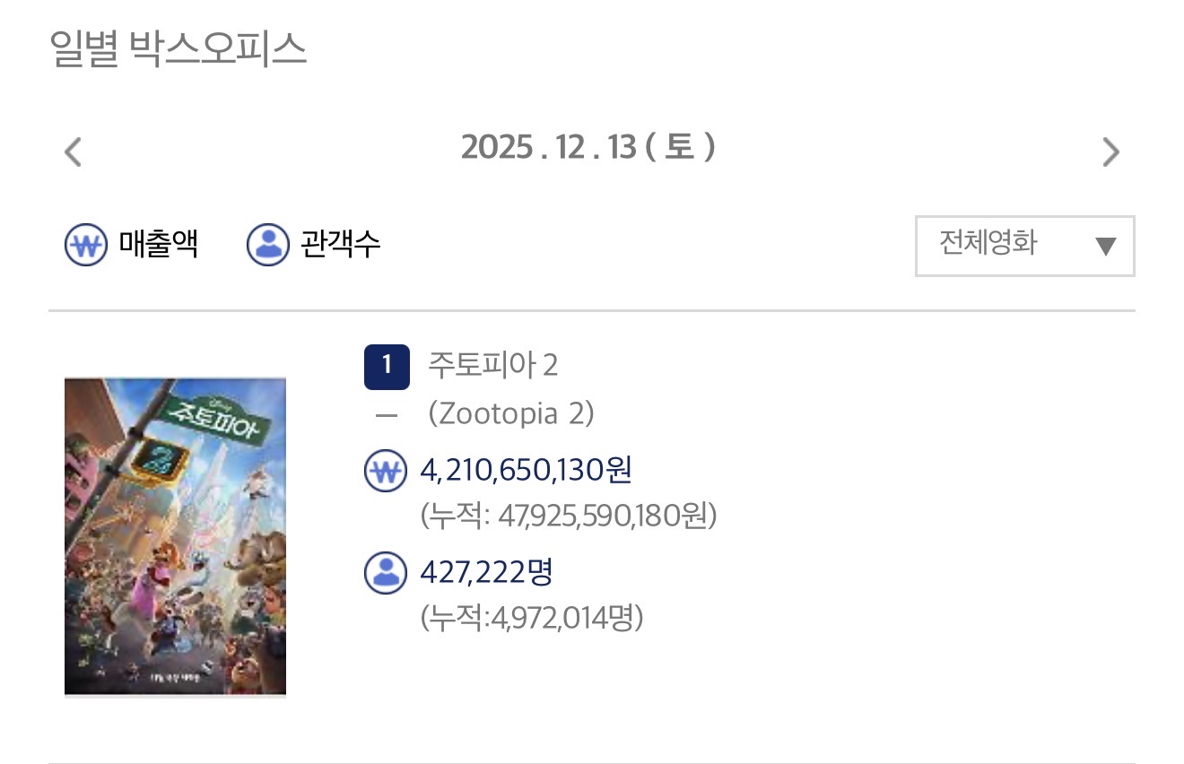 [잡담] 주토피아2 18일 누적 497만 | 인스티즈