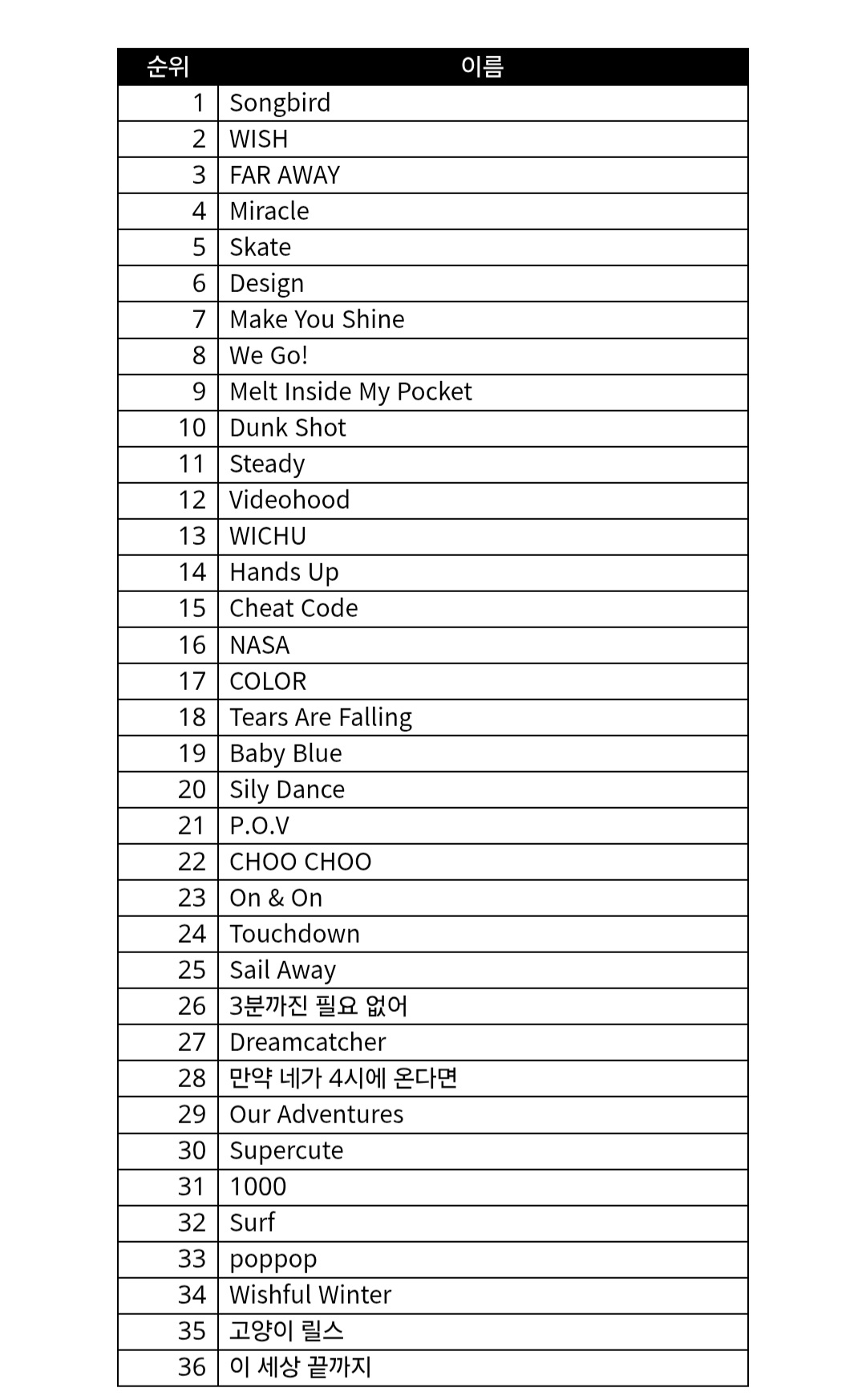 [잡담] 위시 노래 소트 해봤음 | 인스티즈