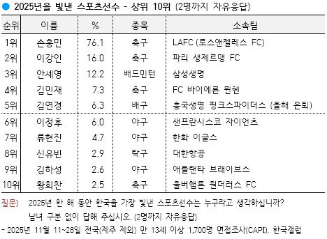 [정보/소식] 한국갤럽 올해를 빛낸 스포츠 선수 | 인스티즈