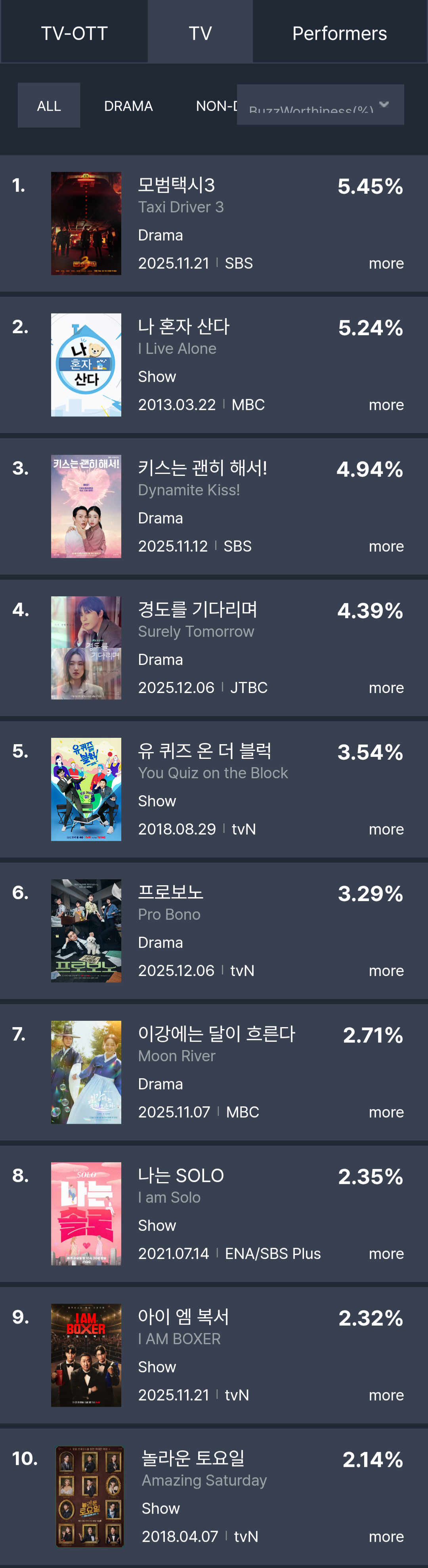 [정보/소식] 2025년 12월 2주차 화제성 | 인스티즈