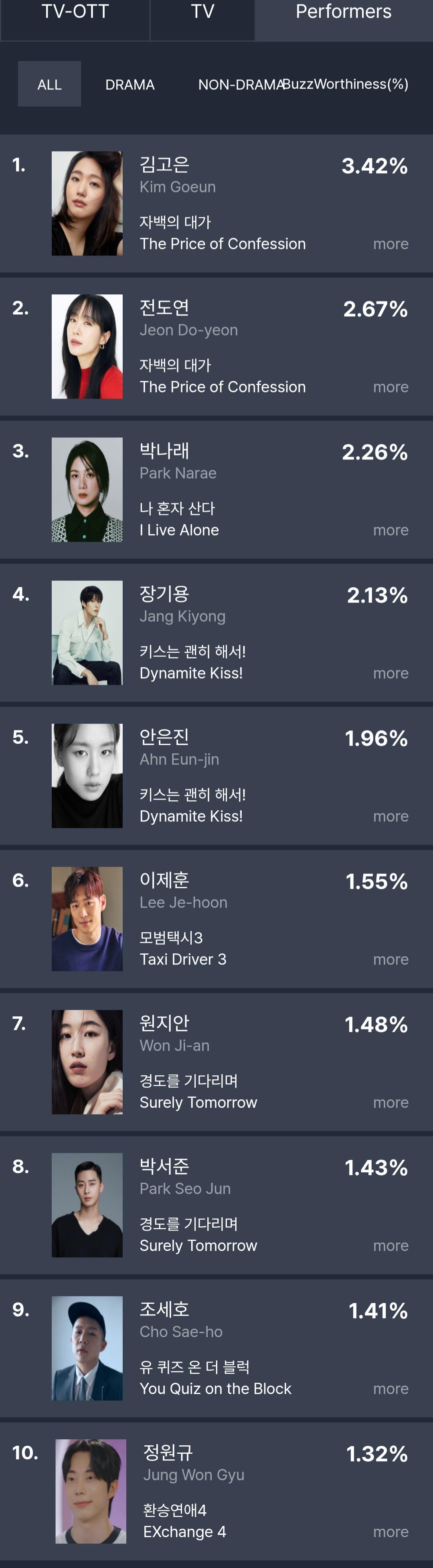 [정보/소식] 2025년 12월 2주차 화제성 | 인스티즈