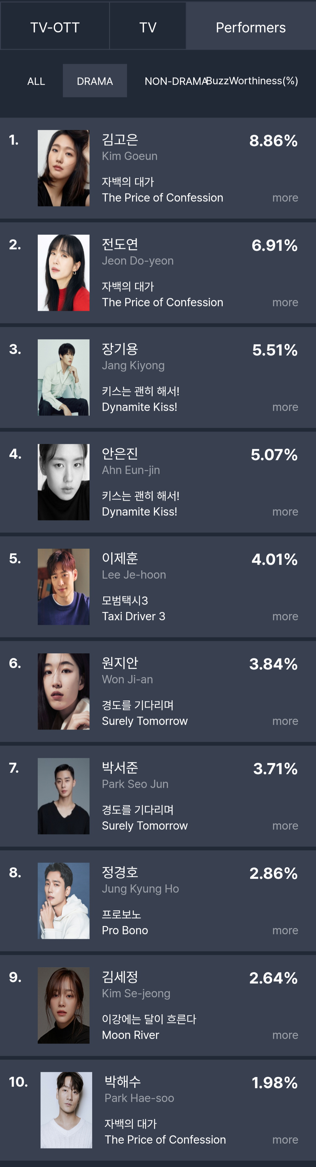 [정보/소식] 2025년 12월 2주차 화제성 | 인스티즈