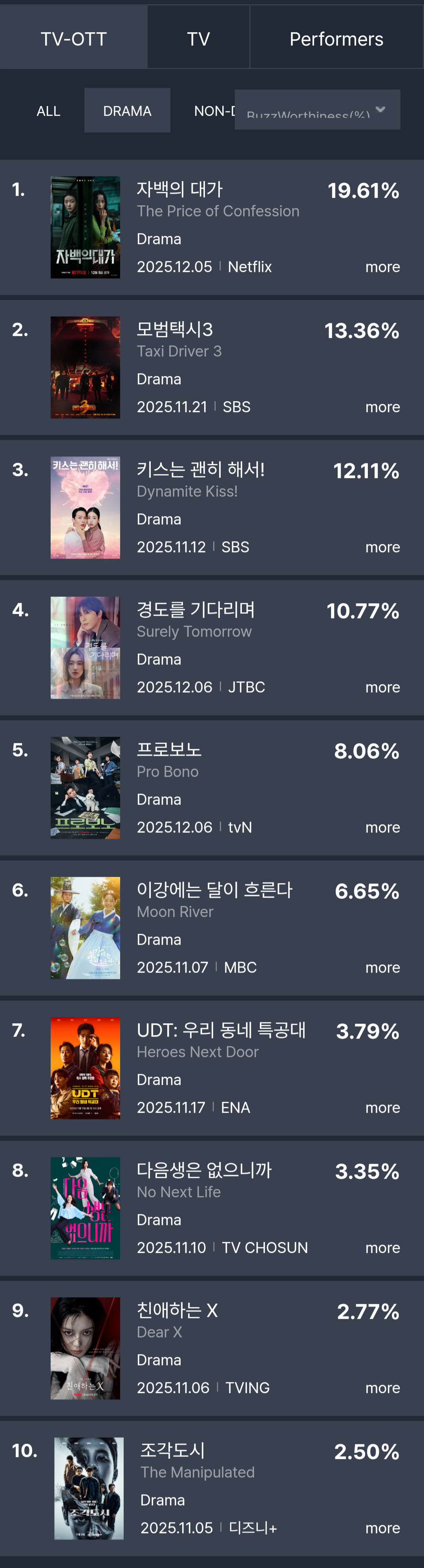 [정보/소식] 2025년 12월 2주차 화제성 | 인스티즈