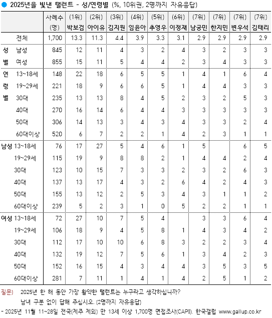 [잡담] 갤럽 남궁민이 의외로 젊은층 비율이 높구나 | 인스티즈