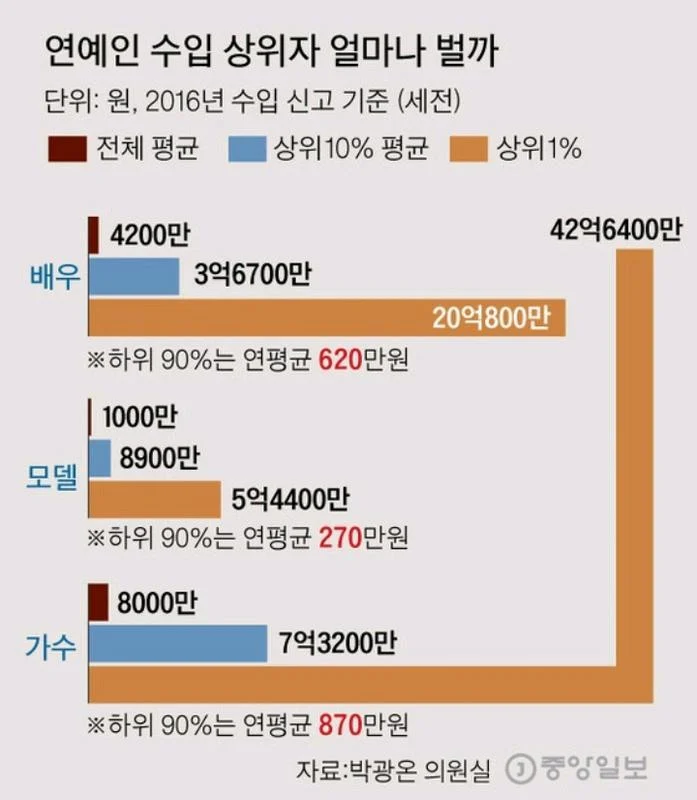 [잡담] 연예인 상위 1％ 수입 평균 공개 | 인스티즈