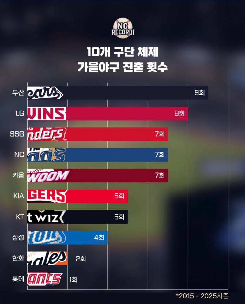 [잡담] 10개 구단 체제 가을야구 진출 횟수 | 인스티즈