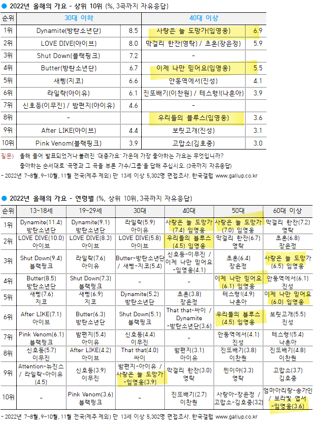 [잡담] 갤럽 가수 역대 최초로 6년 연속 1위에 오른 임영웅 | 인스티즈