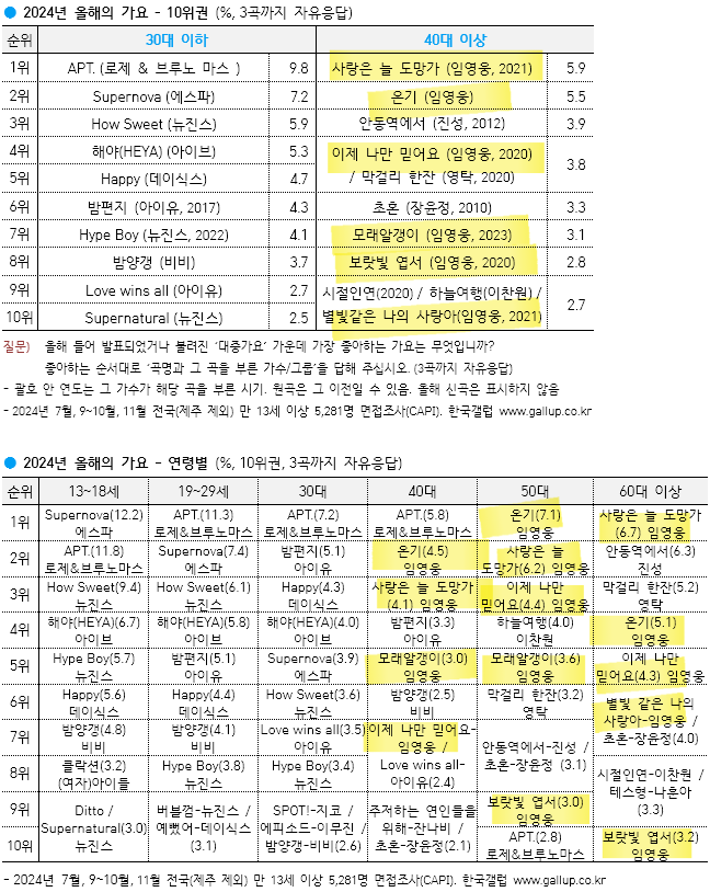 [잡담] 갤럽 가수 역대 최초로 6년 연속 1위에 오른 임영웅 | 인스티즈