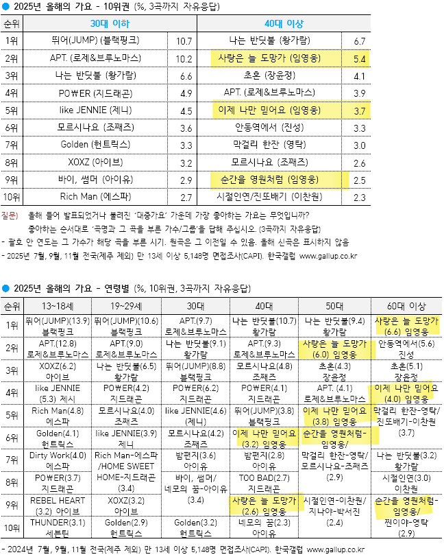 [잡담] 갤럽 가수 역대 최초로 6년 연속 1위에 오른 임영웅 | 인스티즈