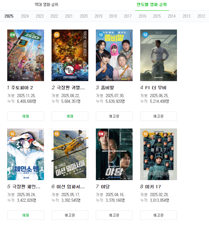 [잡담] 2025년도 12월 23일 기준 국내 박스오피스(관객수 기준) TOP 10 | 인스티즈