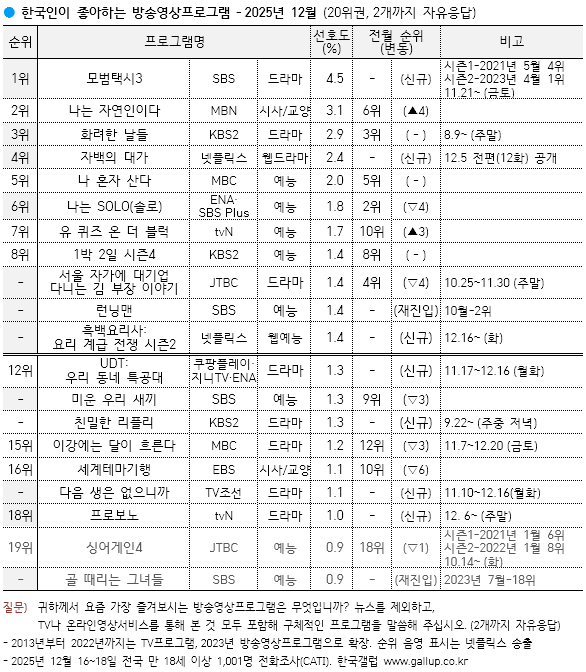[잡담] 갤럽 12월 한국인이 좋아하는 영상 프로그램 | 인스티즈