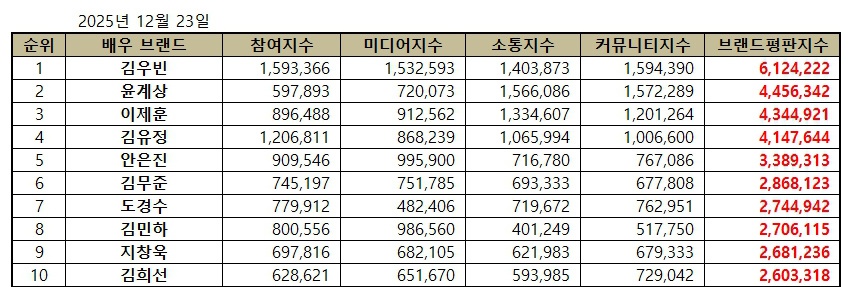 [잡담] 2025년 12월 배우 브랜드 평판 | 인스티즈