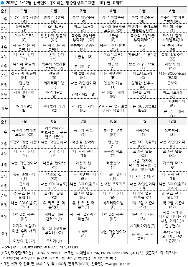 [잡담] 2025년 1-12월 한국인이 좋아하는 영상 프로그램 | 인스티즈