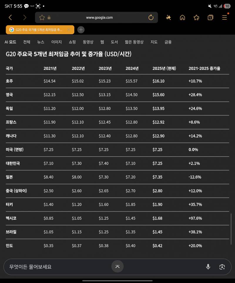 [잡담] 너네들 최저임금 8년간 동결인거 알아? | 인스티즈