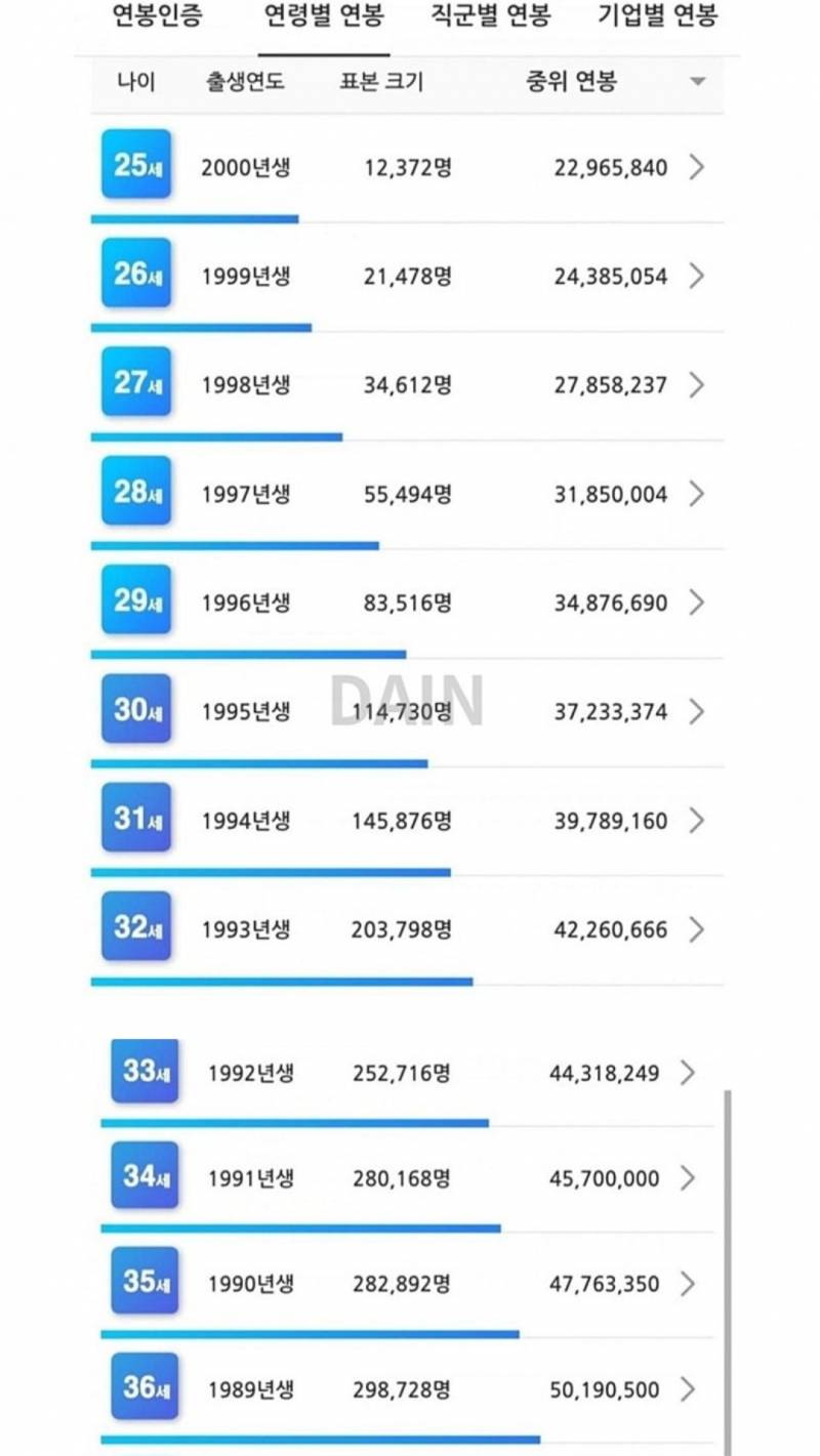 [잡담] 나이대별 현실적인 중위연봉 이래 | 인스티즈
