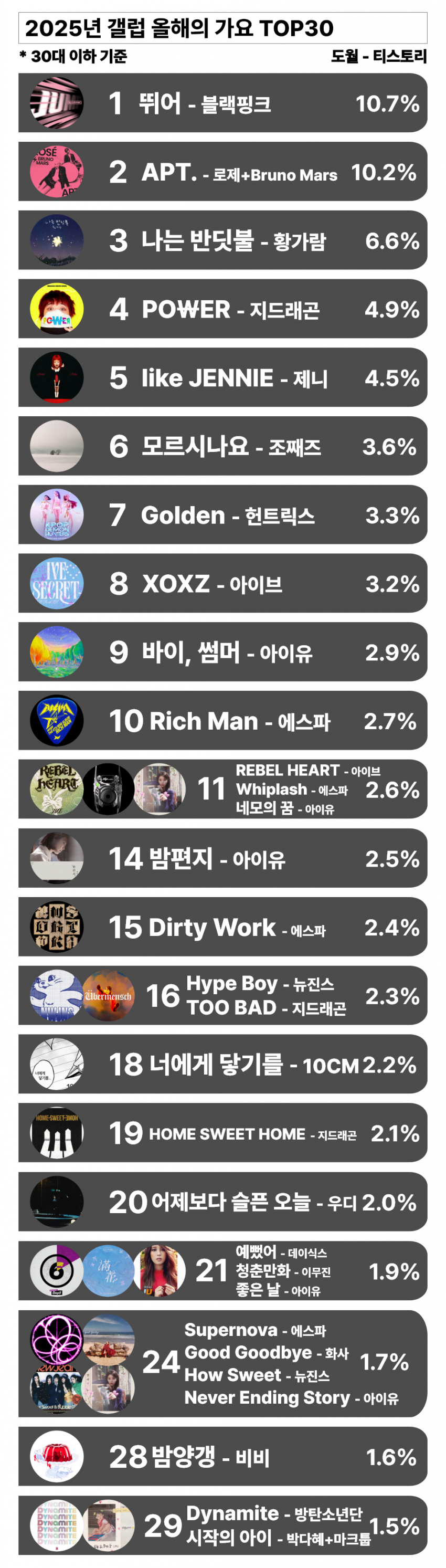 [잡담] 갤럽 올해의 노래에 아이유랑 에스파 나란히 네 곡씩 넣은 거 | 인스티즈